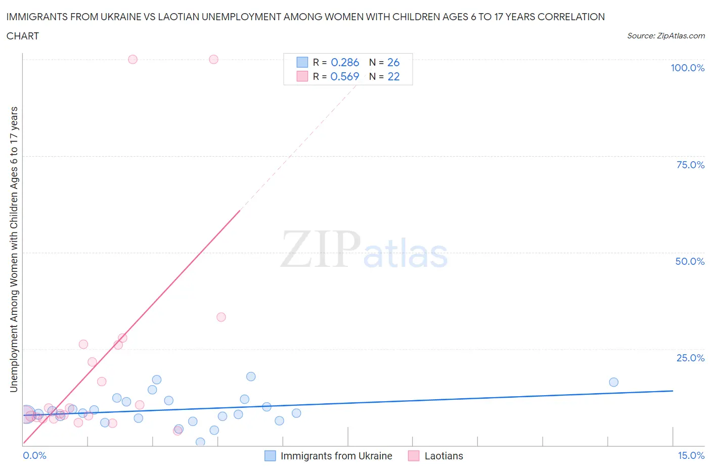 Immigrants from Ukraine vs Laotian Unemployment Among Women with Children Ages 6 to 17 years