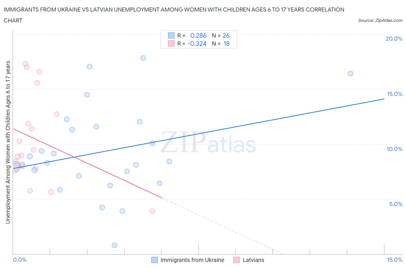 Immigrants from Ukraine vs Latvian Unemployment Among Women with Children Ages 6 to 17 years