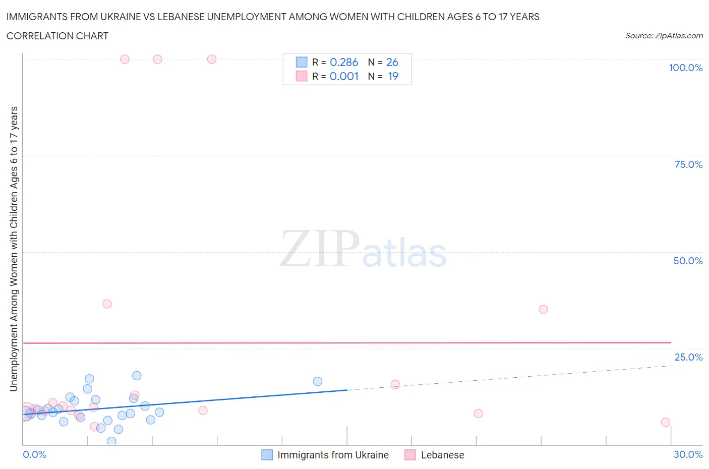 Immigrants from Ukraine vs Lebanese Unemployment Among Women with Children Ages 6 to 17 years