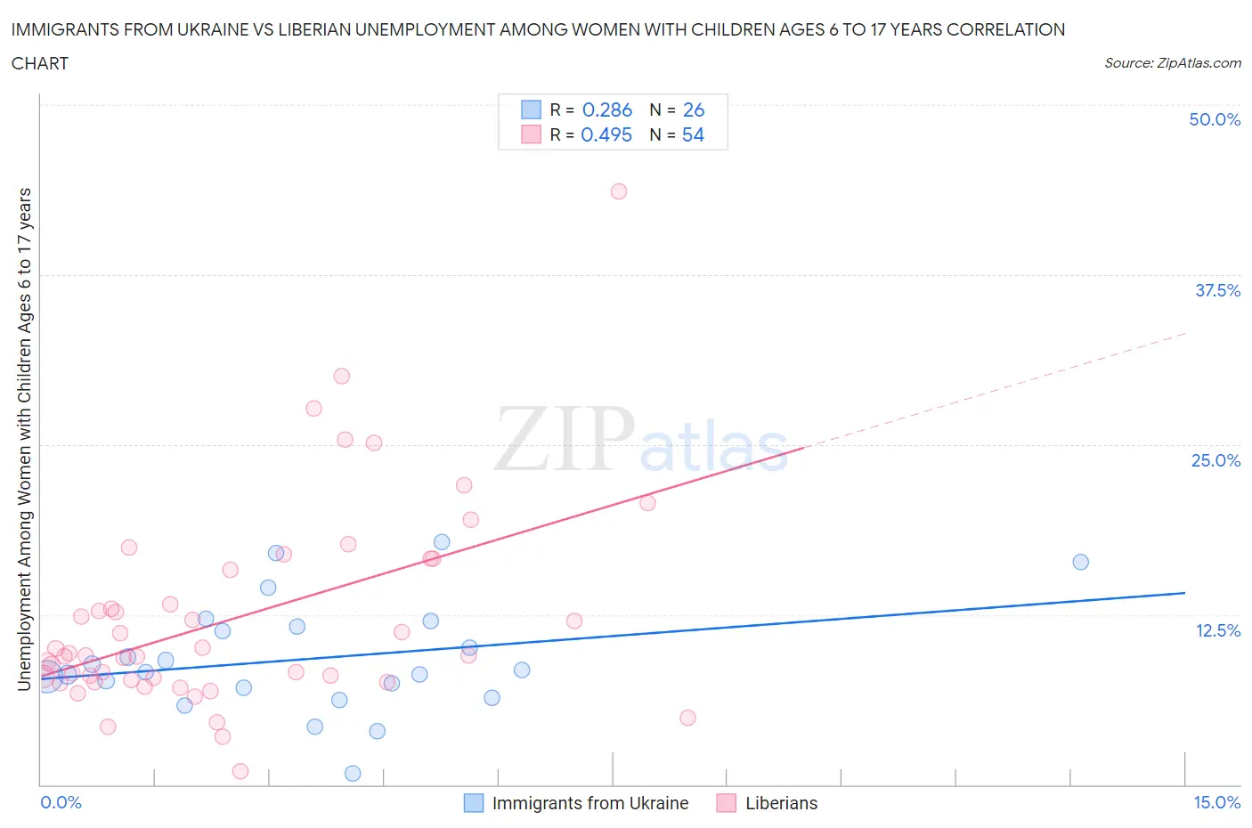 Immigrants from Ukraine vs Liberian Unemployment Among Women with Children Ages 6 to 17 years