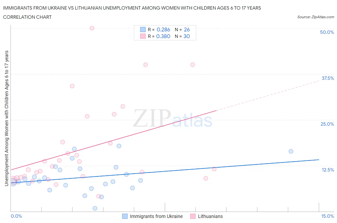 Immigrants from Ukraine vs Lithuanian Unemployment Among Women with Children Ages 6 to 17 years