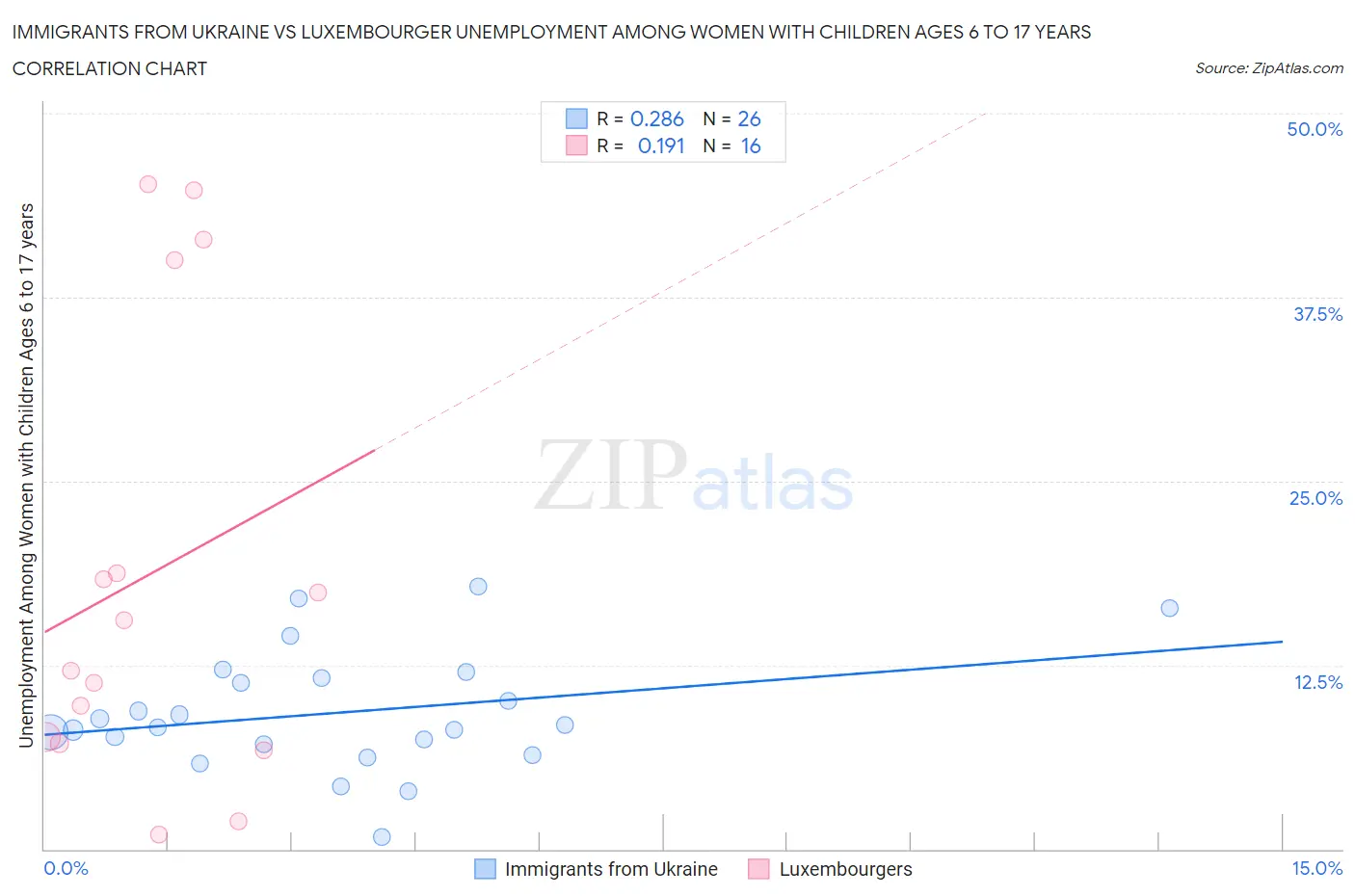 Immigrants from Ukraine vs Luxembourger Unemployment Among Women with Children Ages 6 to 17 years