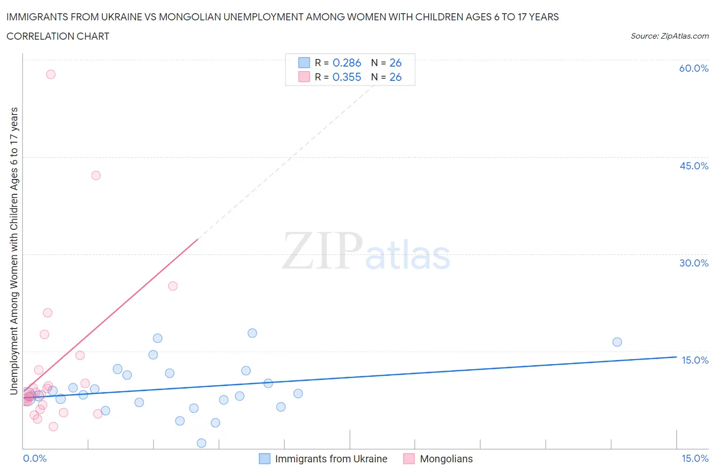 Immigrants from Ukraine vs Mongolian Unemployment Among Women with Children Ages 6 to 17 years