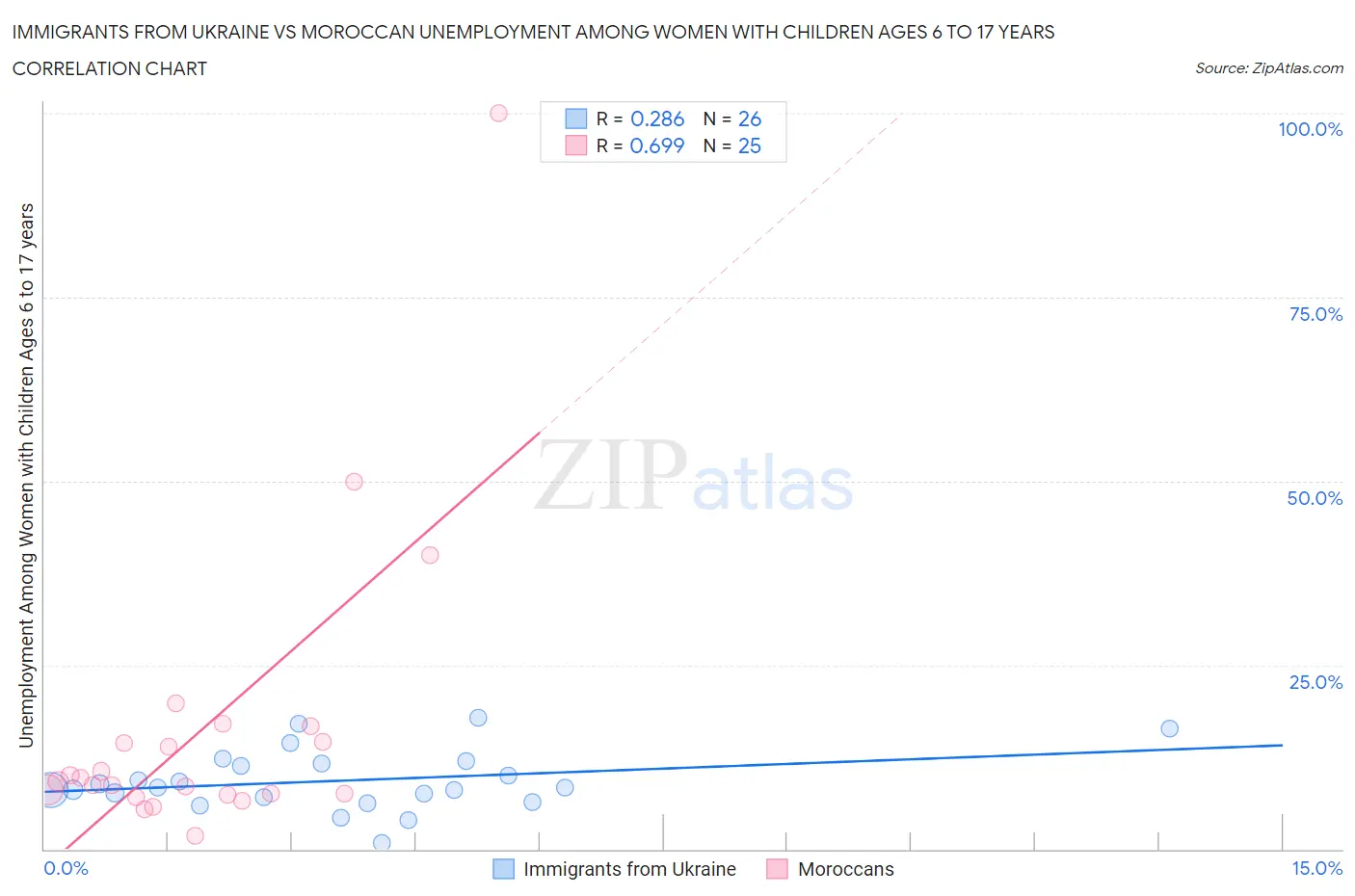 Immigrants from Ukraine vs Moroccan Unemployment Among Women with Children Ages 6 to 17 years