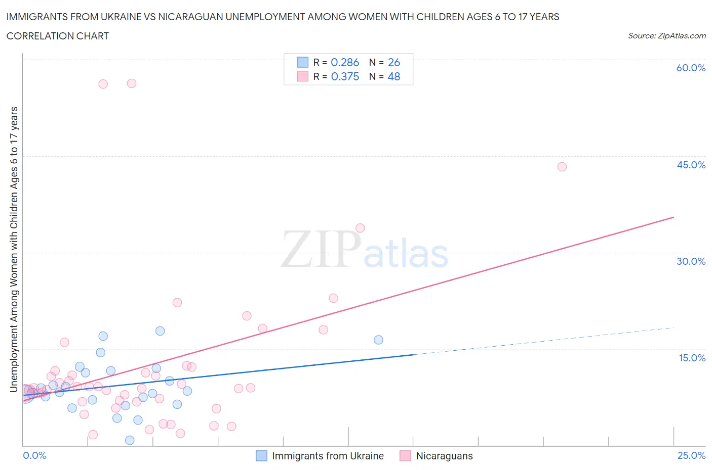 Immigrants from Ukraine vs Nicaraguan Unemployment Among Women with Children Ages 6 to 17 years