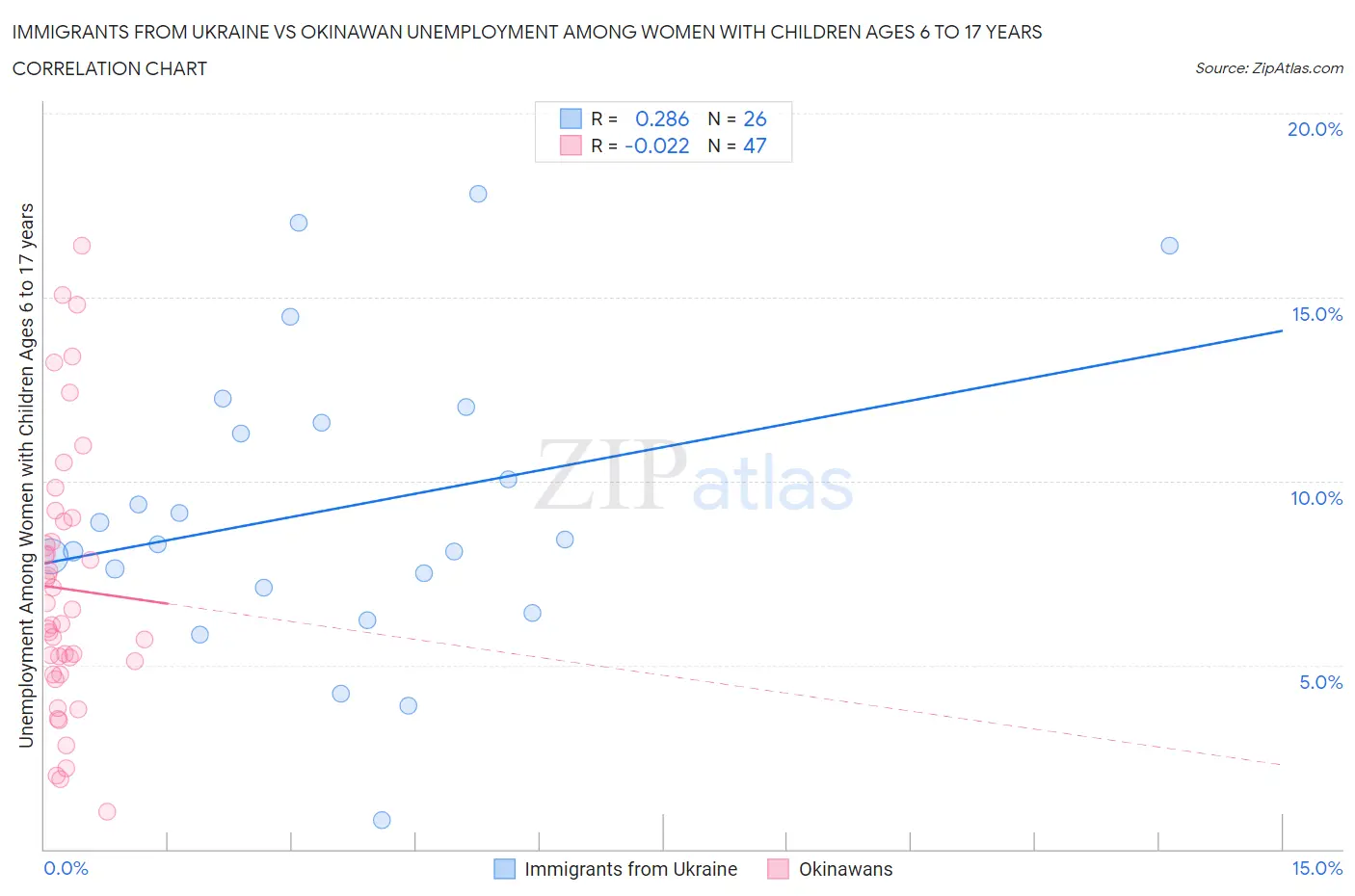 Immigrants from Ukraine vs Okinawan Unemployment Among Women with Children Ages 6 to 17 years