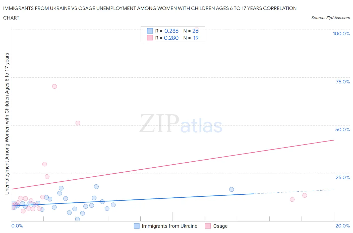 Immigrants from Ukraine vs Osage Unemployment Among Women with Children Ages 6 to 17 years