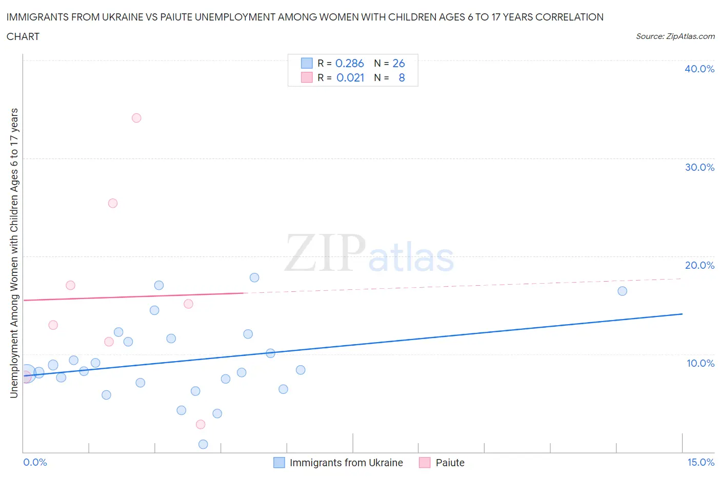 Immigrants from Ukraine vs Paiute Unemployment Among Women with Children Ages 6 to 17 years