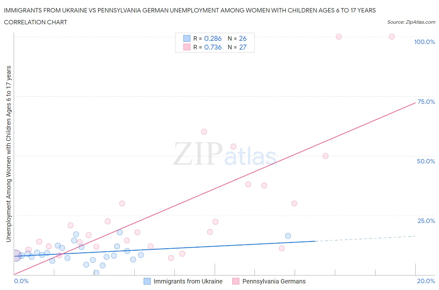 Immigrants from Ukraine vs Pennsylvania German Unemployment Among Women with Children Ages 6 to 17 years