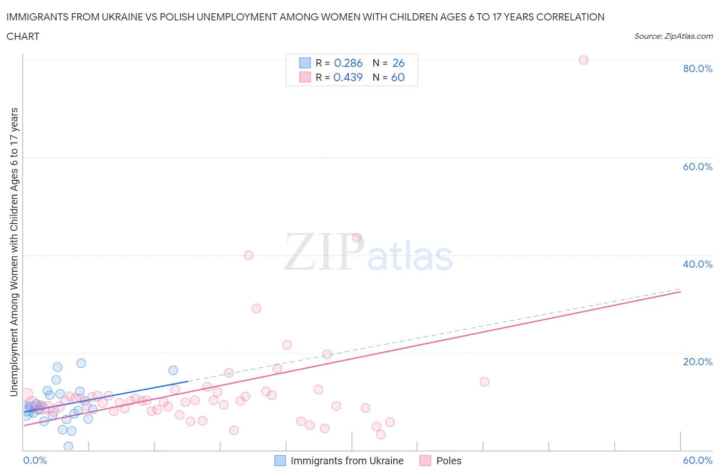 Immigrants from Ukraine vs Polish Unemployment Among Women with Children Ages 6 to 17 years