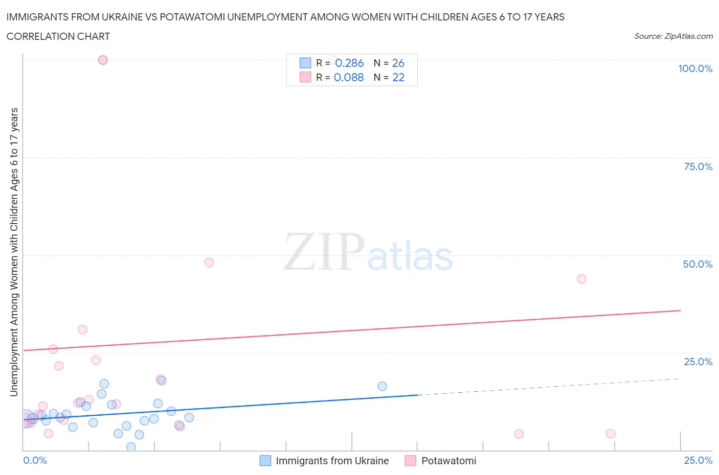 Immigrants from Ukraine vs Potawatomi Unemployment Among Women with Children Ages 6 to 17 years