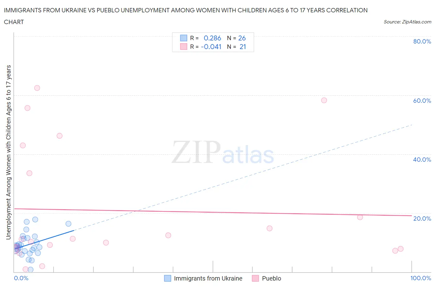 Immigrants from Ukraine vs Pueblo Unemployment Among Women with Children Ages 6 to 17 years