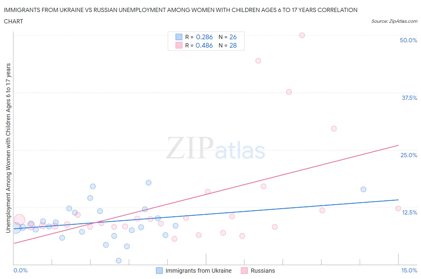 Immigrants from Ukraine vs Russian Unemployment Among Women with Children Ages 6 to 17 years