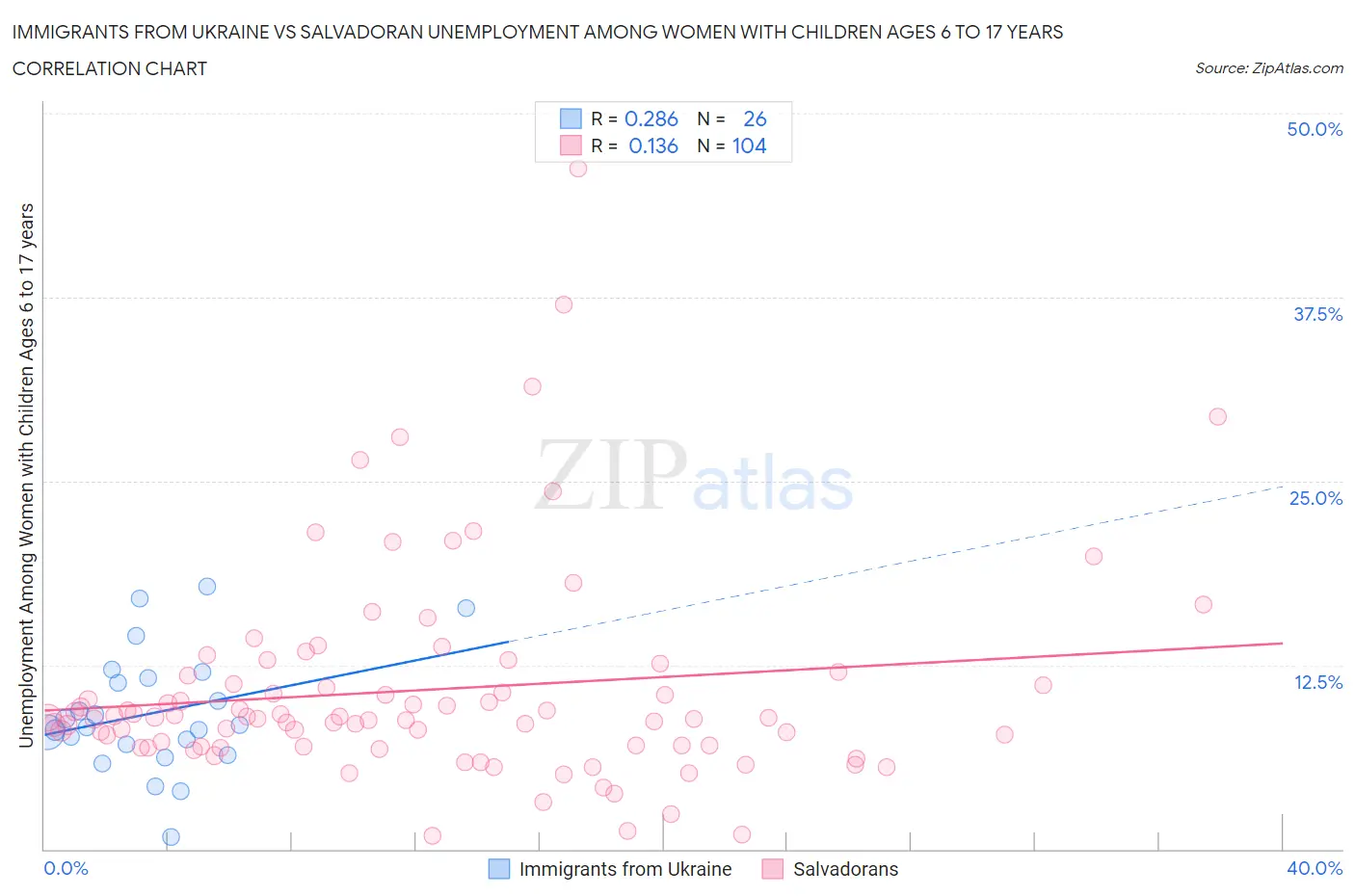 Immigrants from Ukraine vs Salvadoran Unemployment Among Women with Children Ages 6 to 17 years