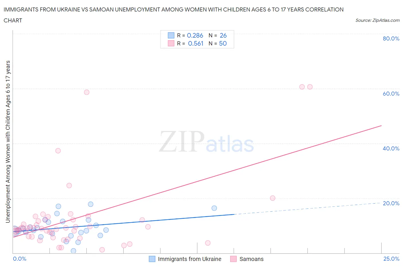 Immigrants from Ukraine vs Samoan Unemployment Among Women with Children Ages 6 to 17 years