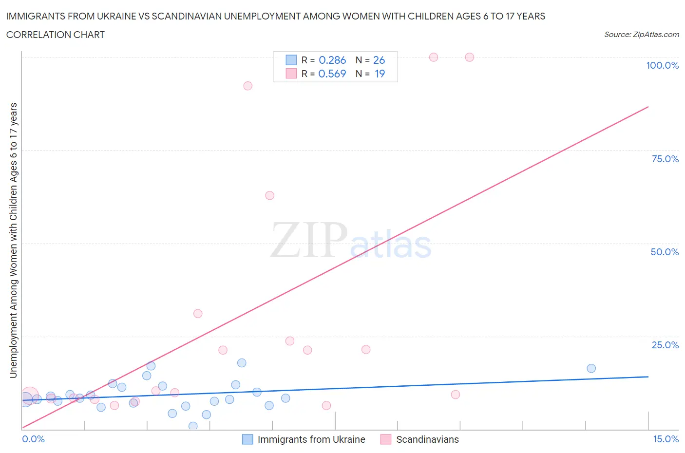 Immigrants from Ukraine vs Scandinavian Unemployment Among Women with Children Ages 6 to 17 years