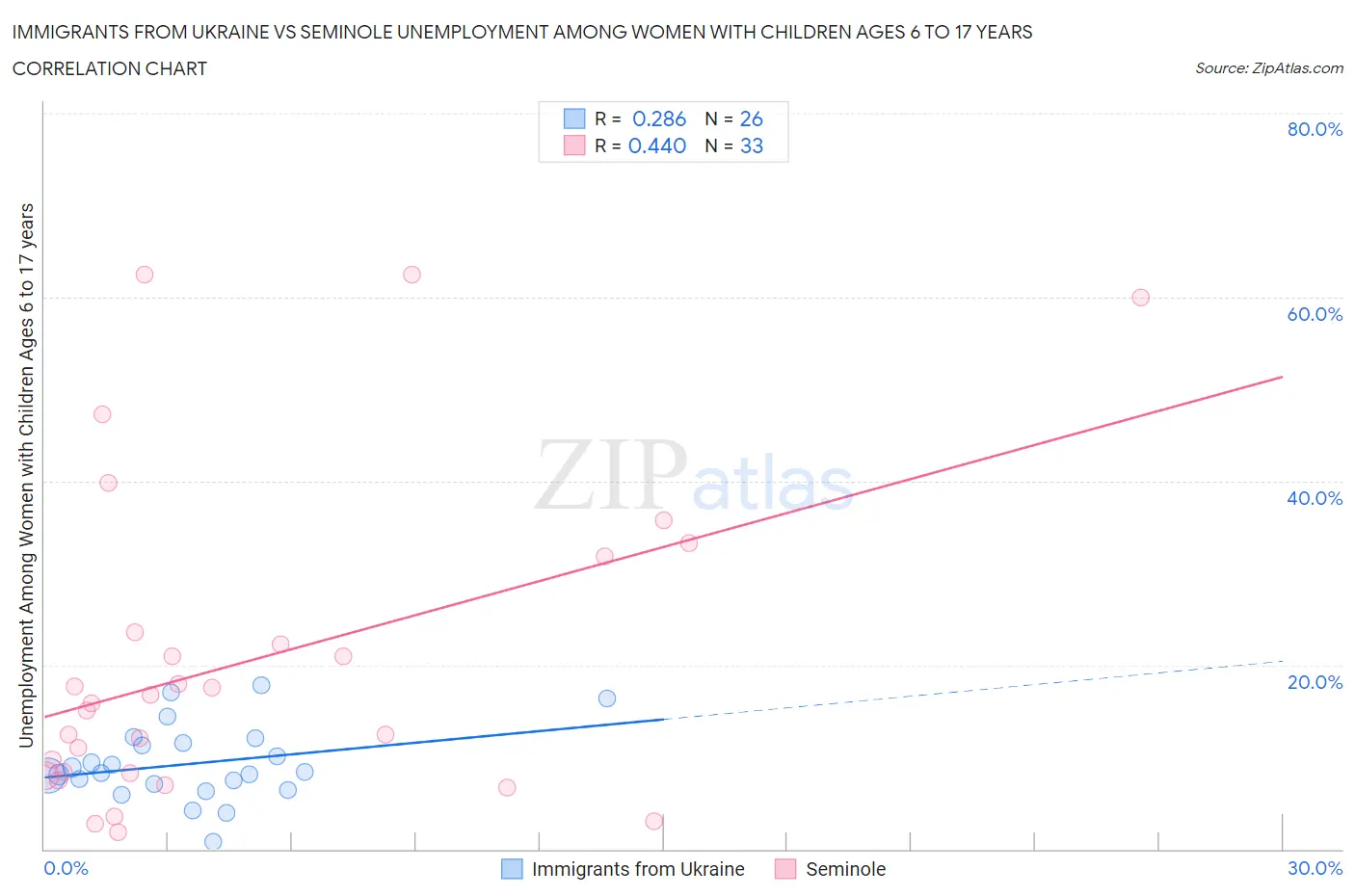 Immigrants from Ukraine vs Seminole Unemployment Among Women with Children Ages 6 to 17 years