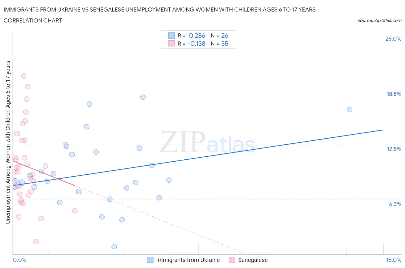 Immigrants from Ukraine vs Senegalese Unemployment Among Women with Children Ages 6 to 17 years