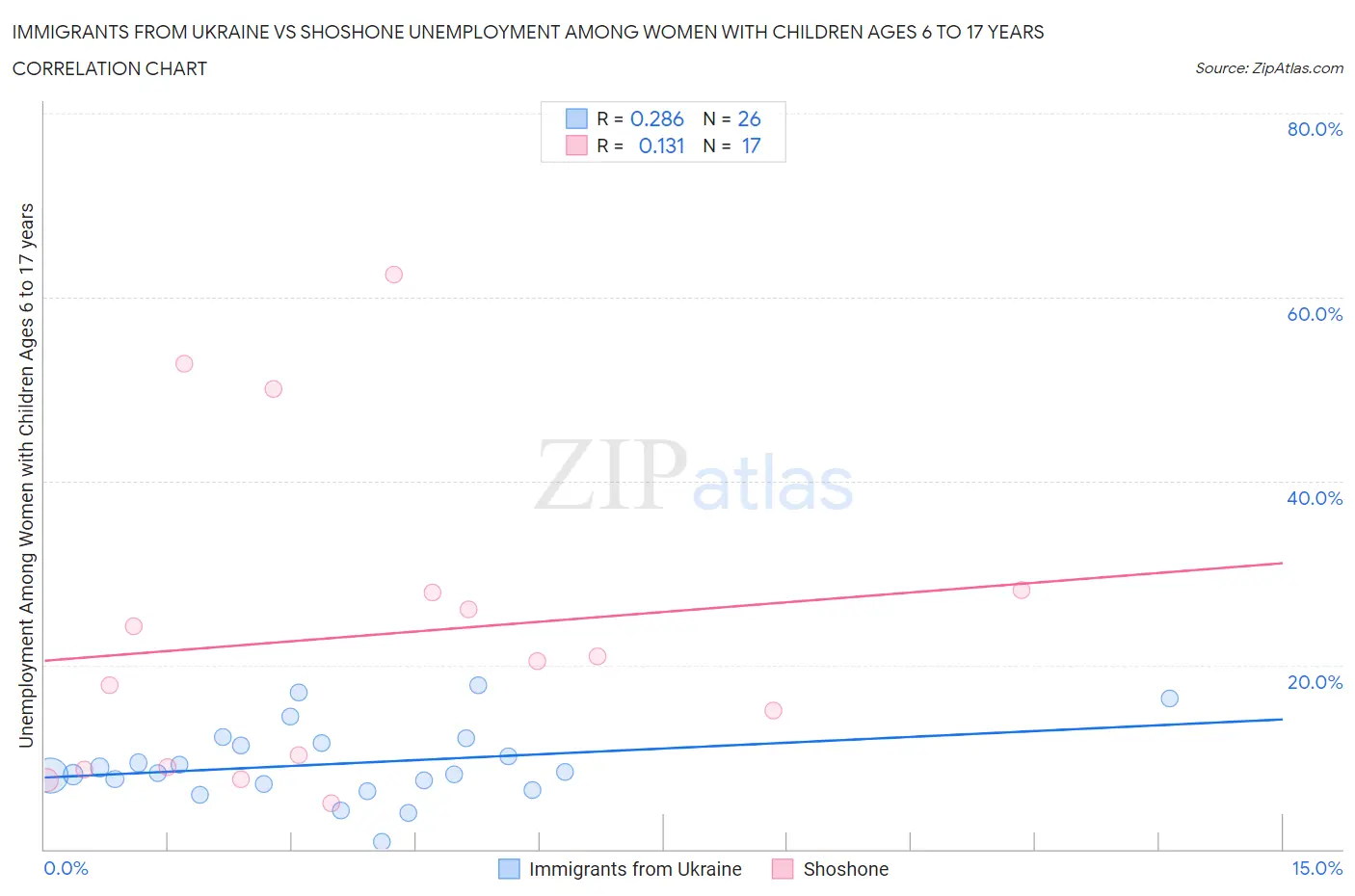 Immigrants from Ukraine vs Shoshone Unemployment Among Women with Children Ages 6 to 17 years