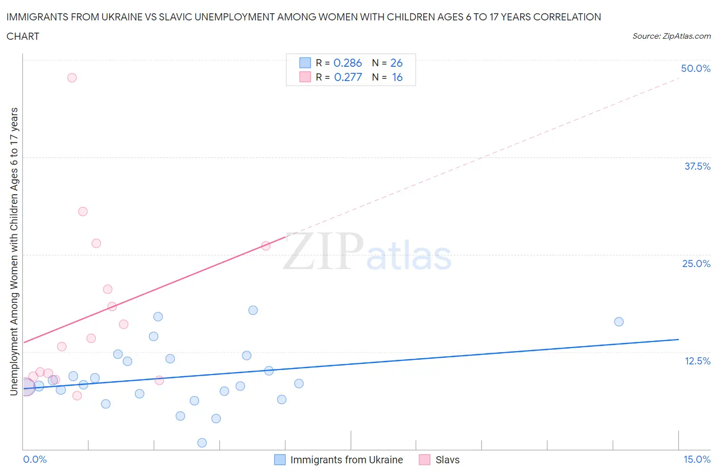 Immigrants from Ukraine vs Slavic Unemployment Among Women with Children Ages 6 to 17 years