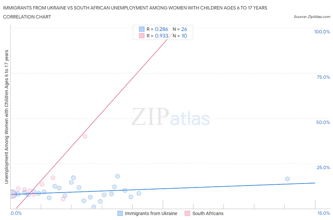 Immigrants from Ukraine vs South African Unemployment Among Women with Children Ages 6 to 17 years