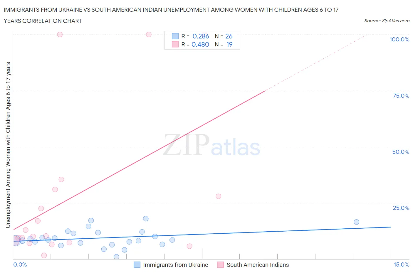 Immigrants from Ukraine vs South American Indian Unemployment Among Women with Children Ages 6 to 17 years