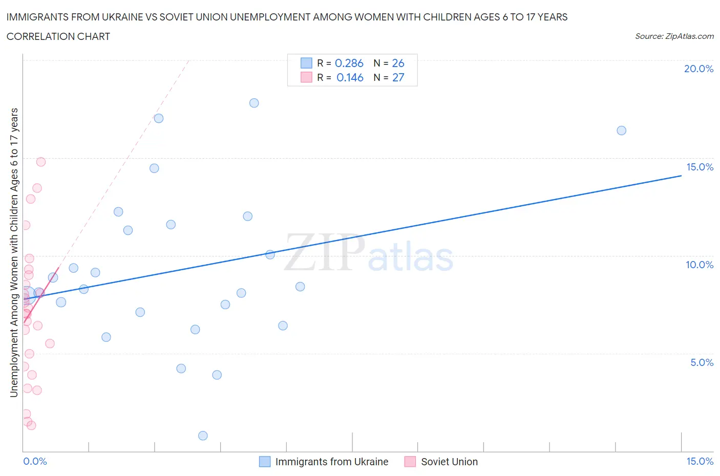 Immigrants from Ukraine vs Soviet Union Unemployment Among Women with Children Ages 6 to 17 years