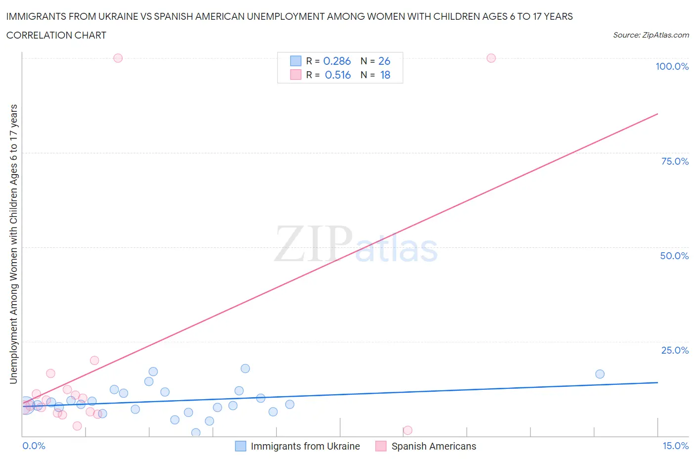 Immigrants from Ukraine vs Spanish American Unemployment Among Women with Children Ages 6 to 17 years