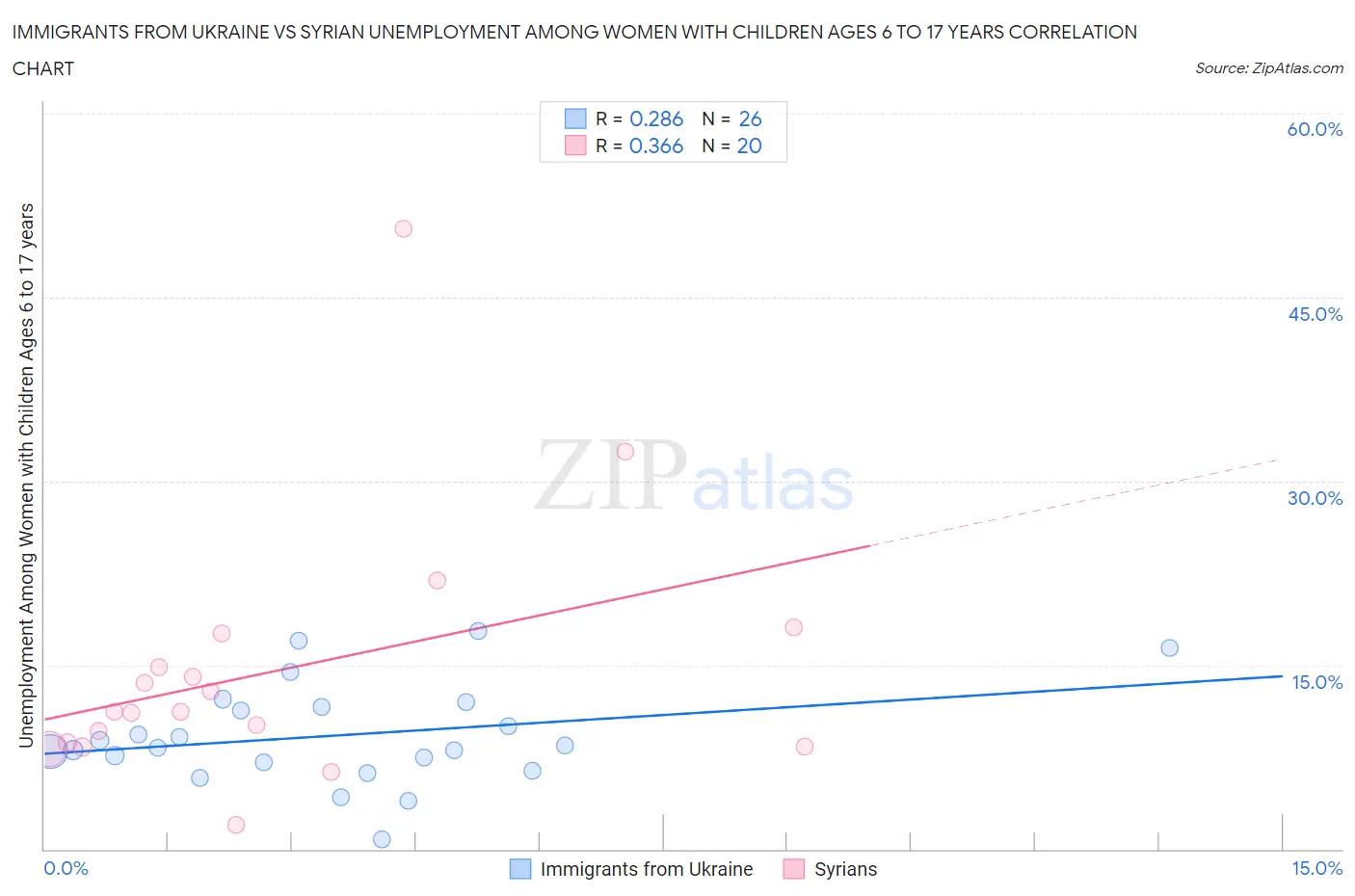 Immigrants from Ukraine vs Syrian Unemployment Among Women with Children Ages 6 to 17 years