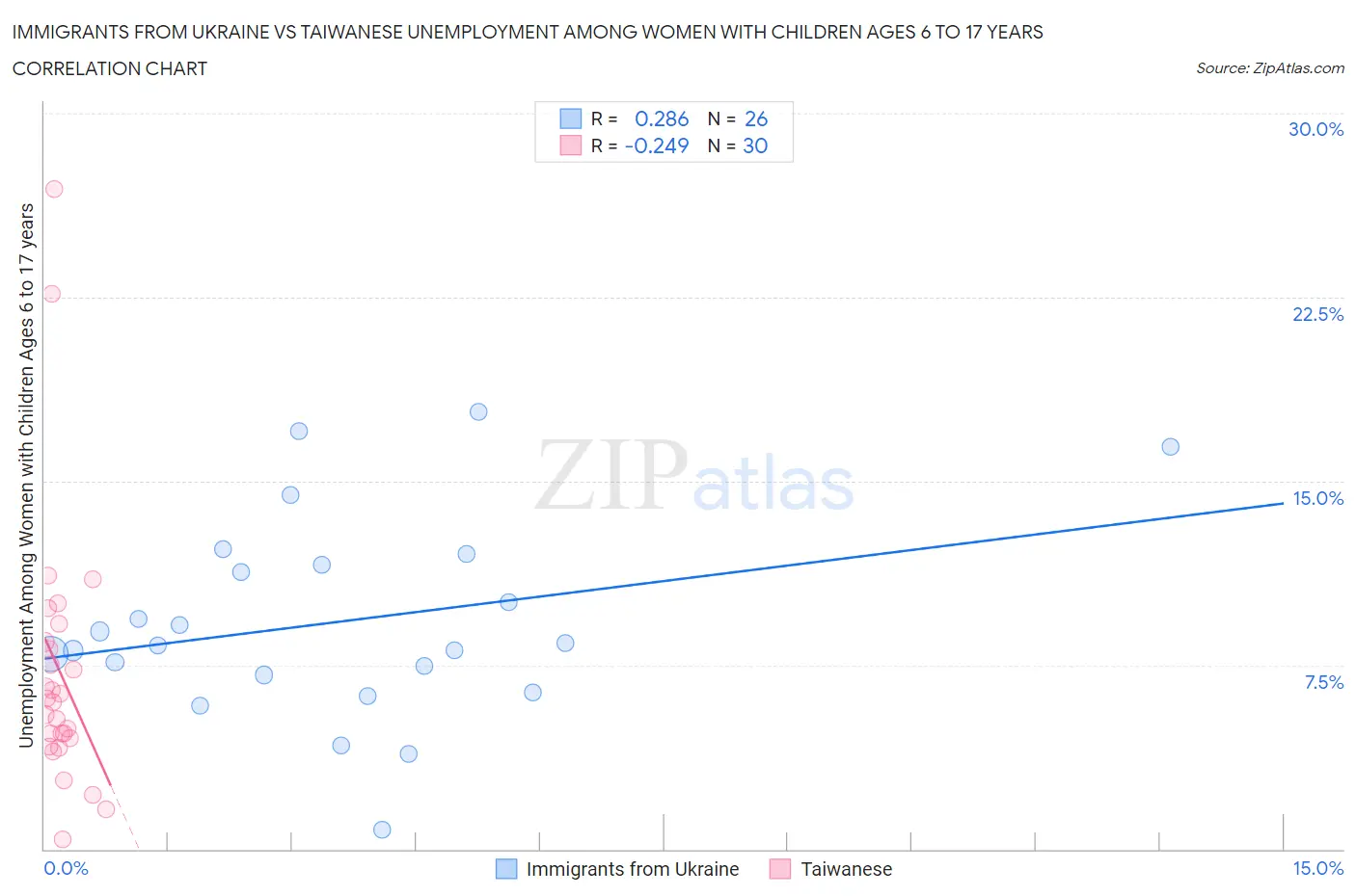 Immigrants from Ukraine vs Taiwanese Unemployment Among Women with Children Ages 6 to 17 years
