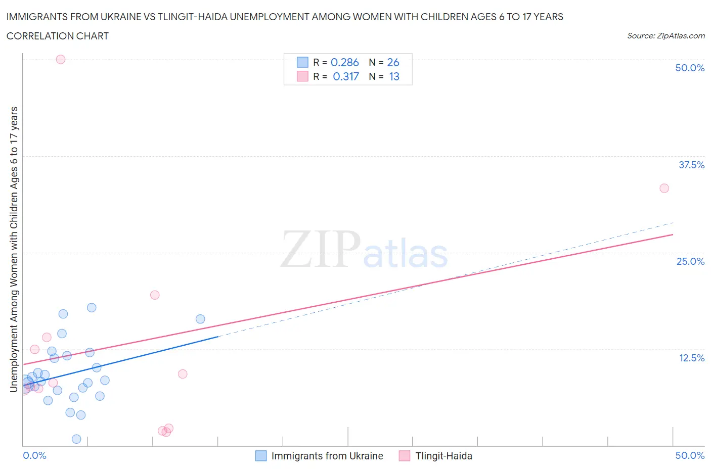 Immigrants from Ukraine vs Tlingit-Haida Unemployment Among Women with Children Ages 6 to 17 years