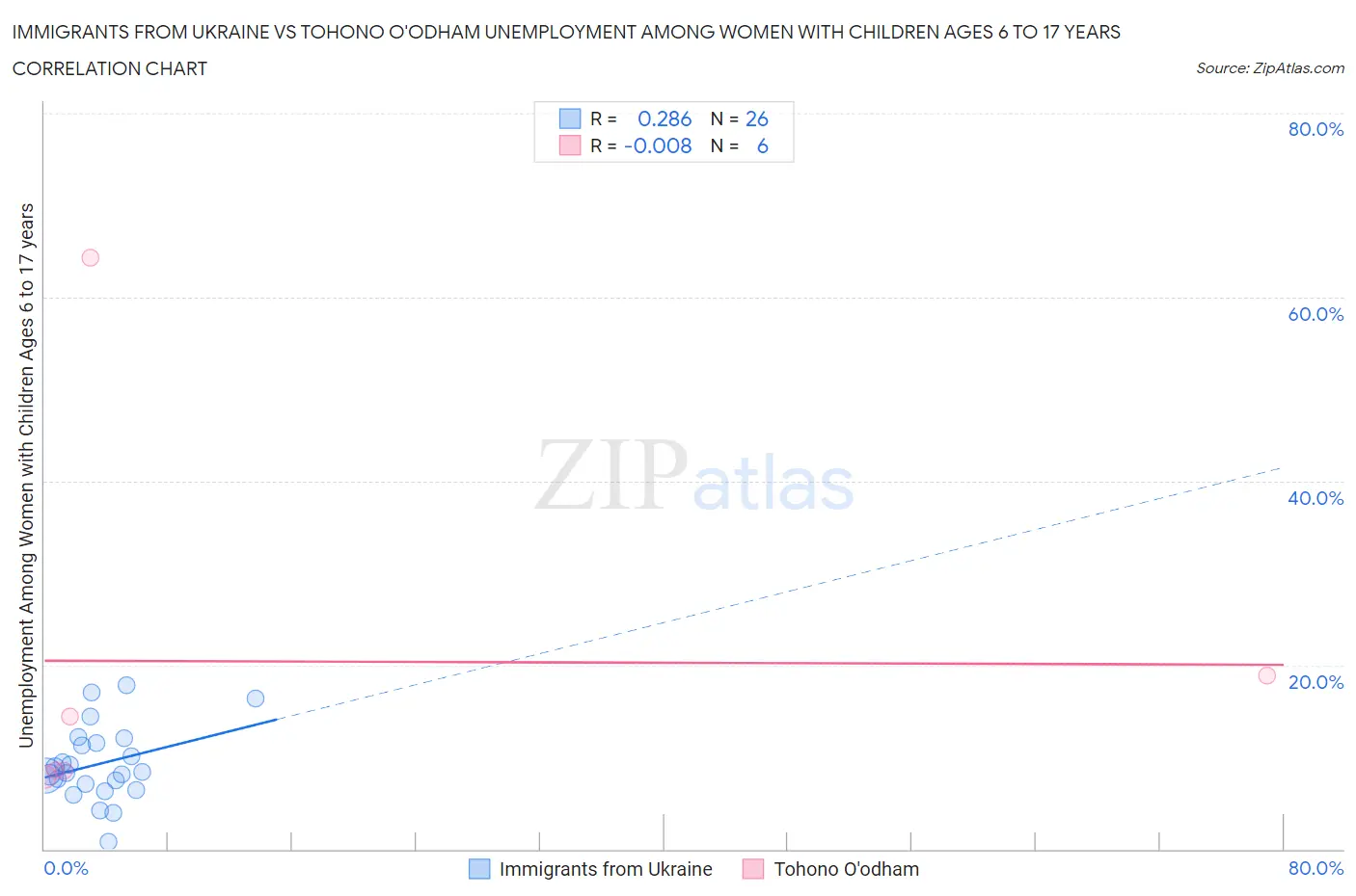 Immigrants from Ukraine vs Tohono O'odham Unemployment Among Women with Children Ages 6 to 17 years