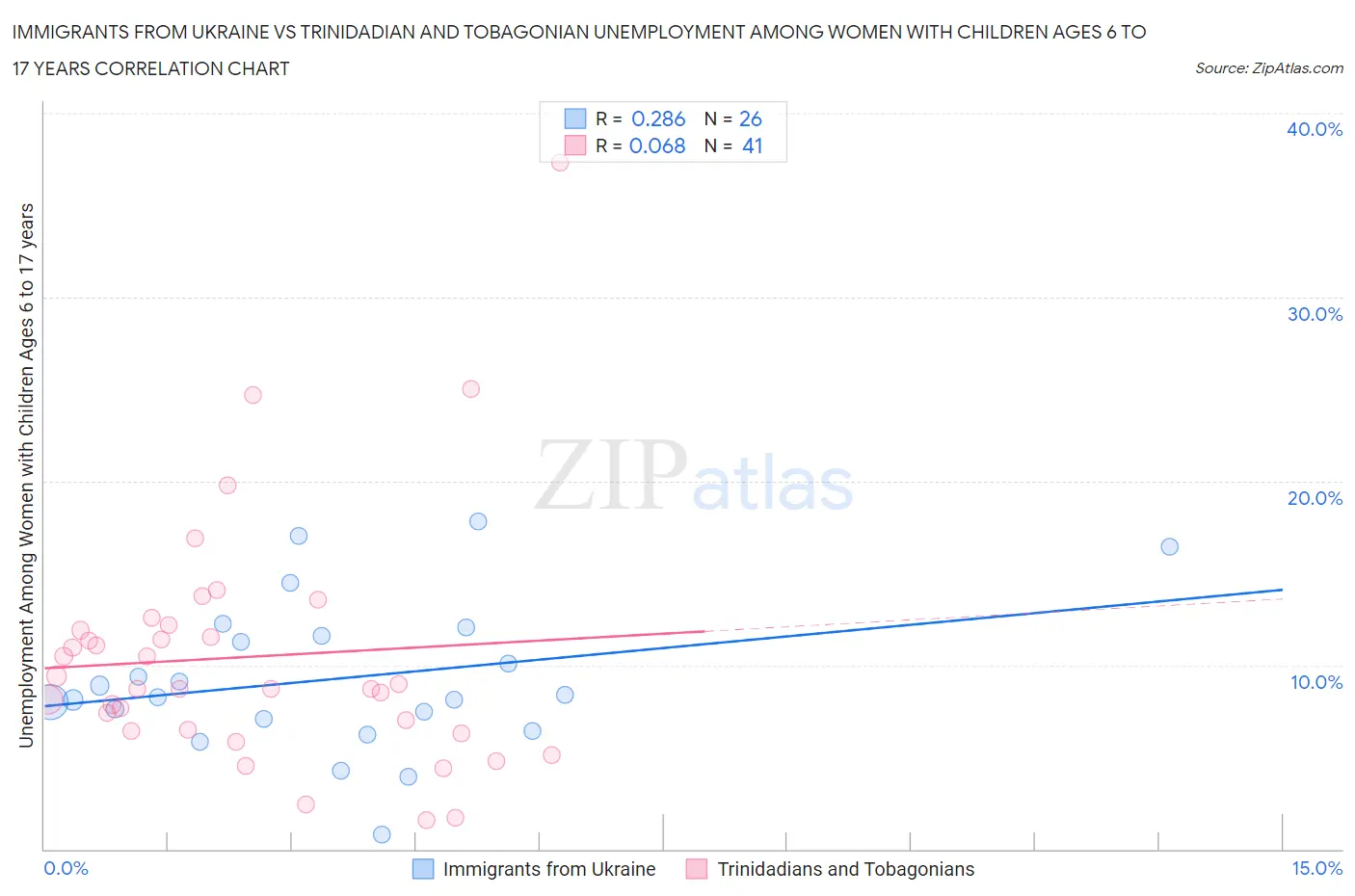 Immigrants from Ukraine vs Trinidadian and Tobagonian Unemployment Among Women with Children Ages 6 to 17 years