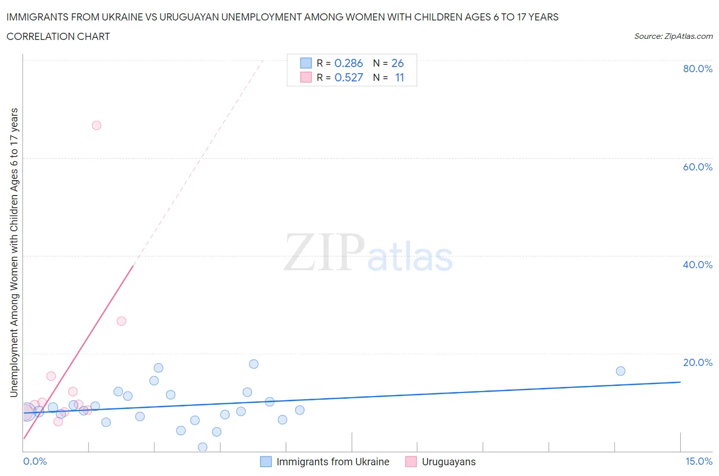 Immigrants from Ukraine vs Uruguayan Unemployment Among Women with Children Ages 6 to 17 years