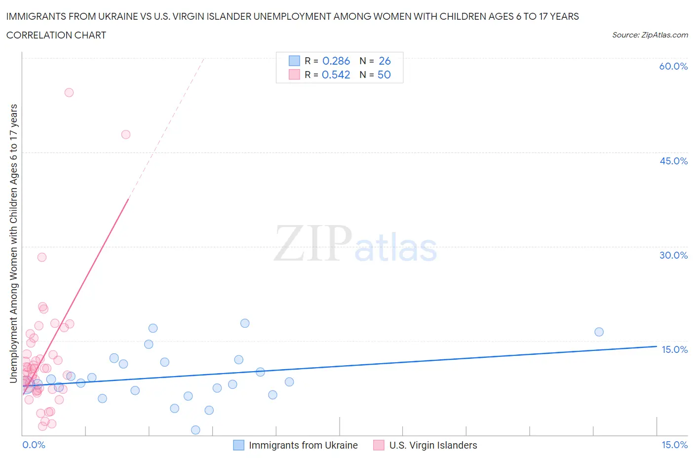 Immigrants from Ukraine vs U.S. Virgin Islander Unemployment Among Women with Children Ages 6 to 17 years