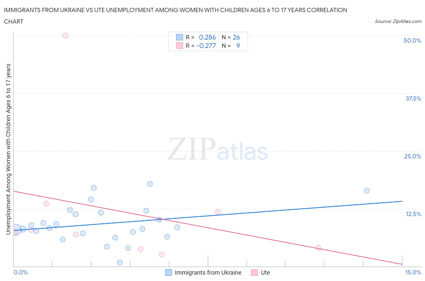 Immigrants from Ukraine vs Ute Unemployment Among Women with Children Ages 6 to 17 years