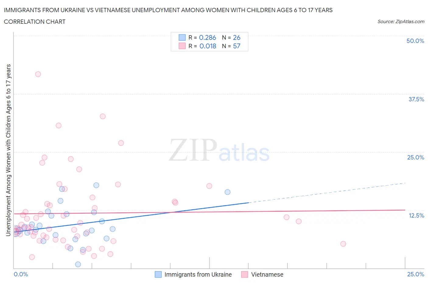 Immigrants from Ukraine vs Vietnamese Unemployment Among Women with Children Ages 6 to 17 years