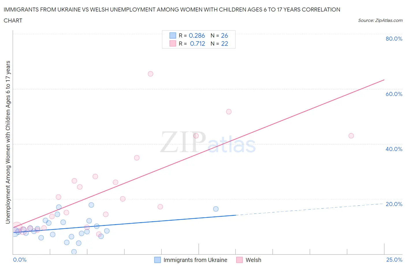 Immigrants from Ukraine vs Welsh Unemployment Among Women with Children Ages 6 to 17 years