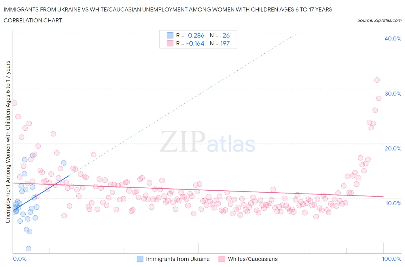 Immigrants from Ukraine vs White/Caucasian Unemployment Among Women with Children Ages 6 to 17 years