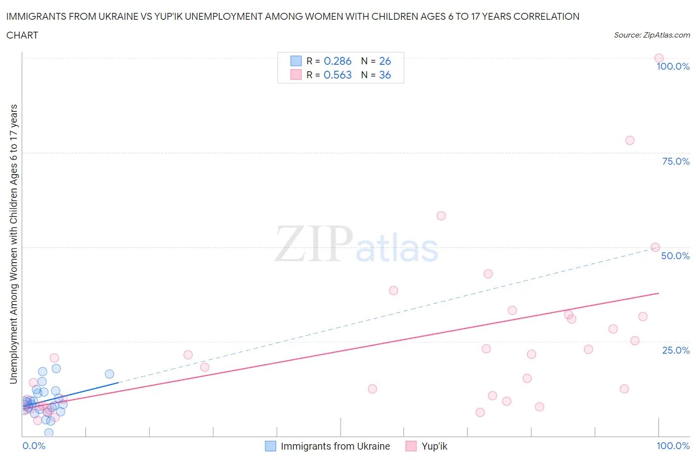 Immigrants from Ukraine vs Yup'ik Unemployment Among Women with Children Ages 6 to 17 years