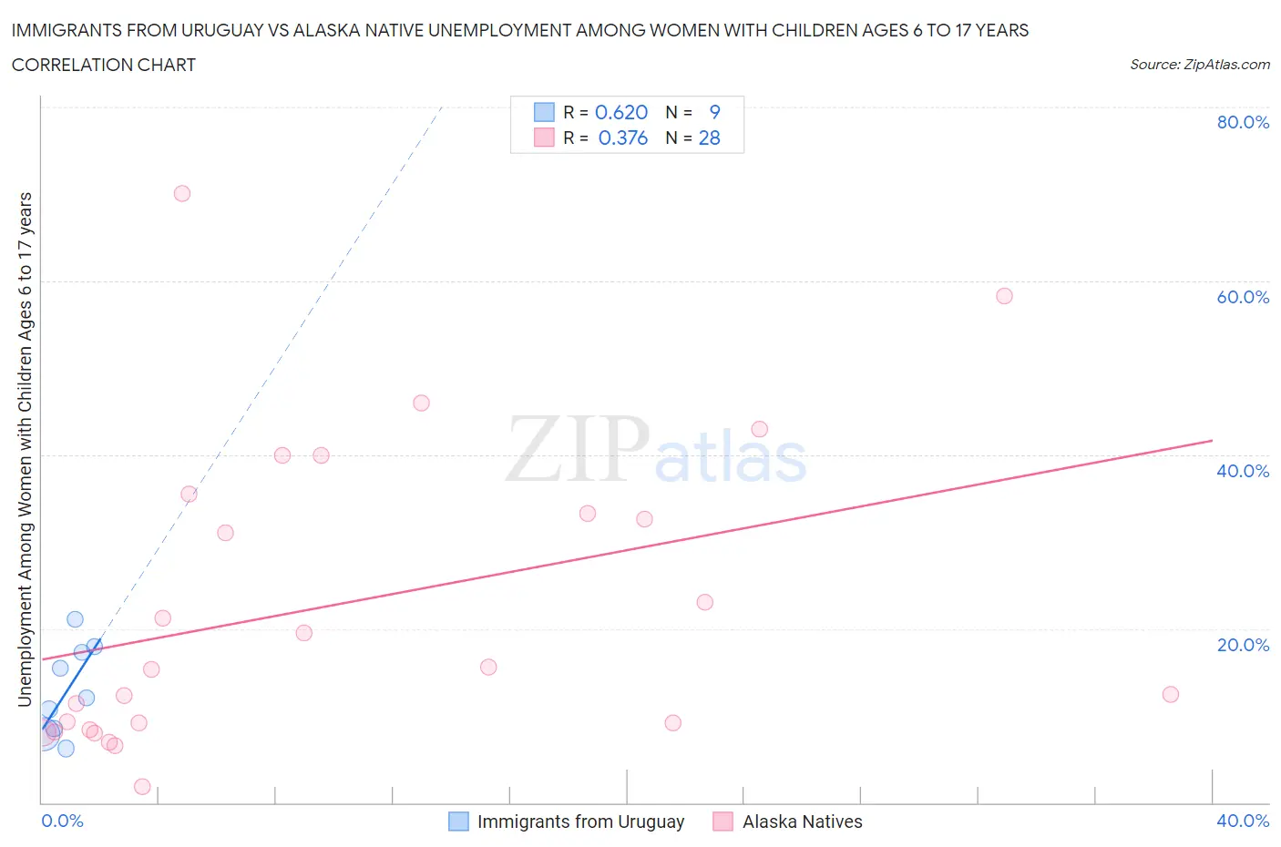 Immigrants from Uruguay vs Alaska Native Unemployment Among Women with Children Ages 6 to 17 years