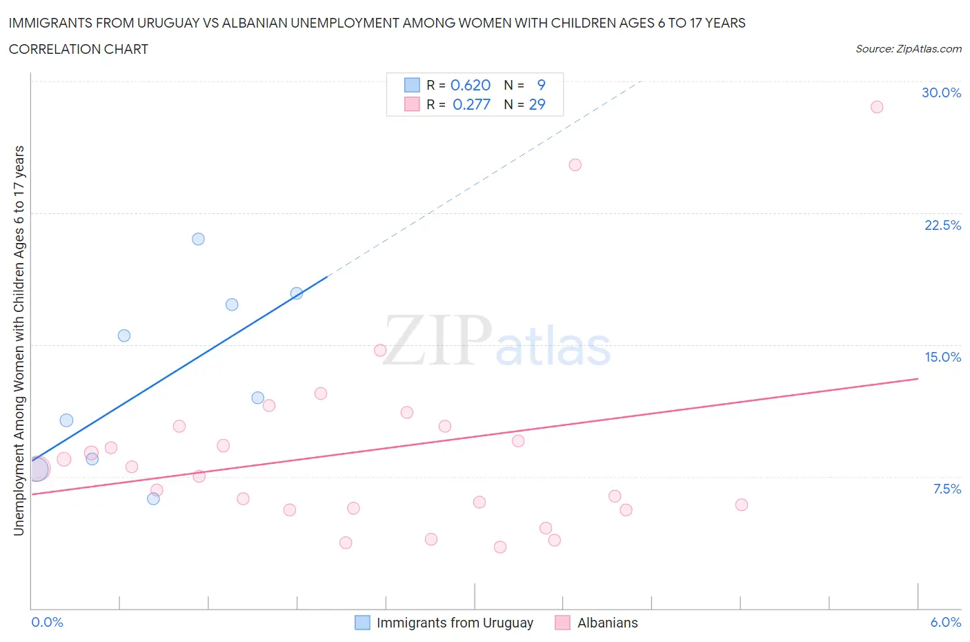 Immigrants from Uruguay vs Albanian Unemployment Among Women with Children Ages 6 to 17 years