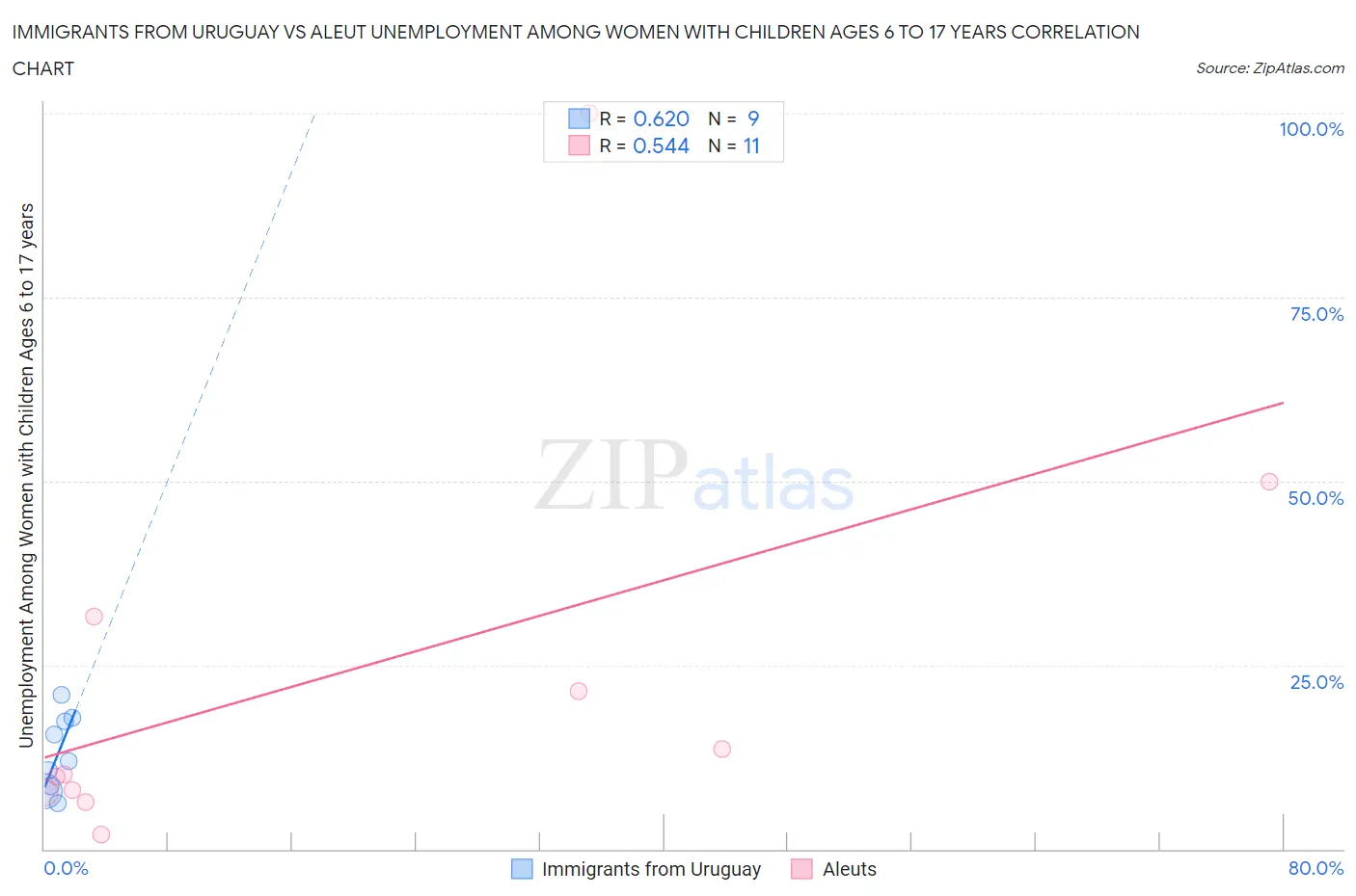 Immigrants from Uruguay vs Aleut Unemployment Among Women with Children Ages 6 to 17 years