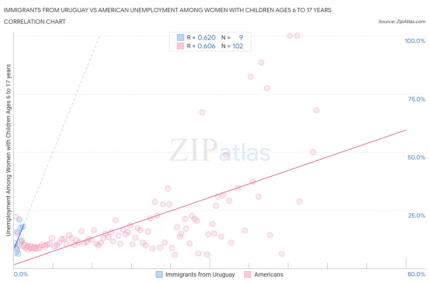 Immigrants from Uruguay vs American Unemployment Among Women with Children Ages 6 to 17 years