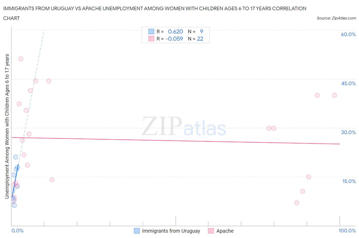 Immigrants from Uruguay vs Apache Unemployment Among Women with Children Ages 6 to 17 years