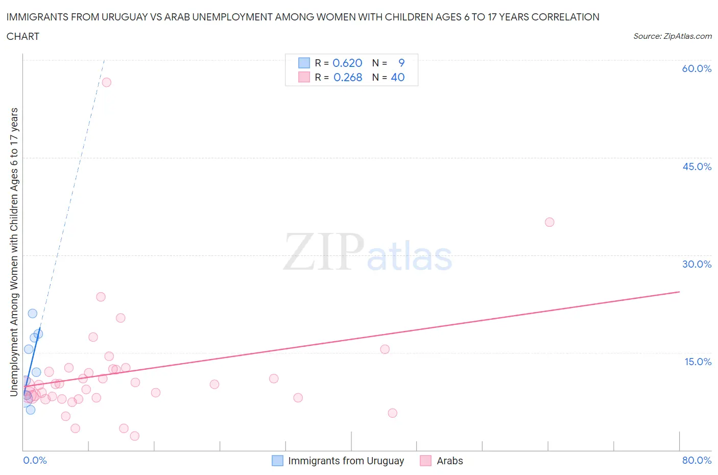 Immigrants from Uruguay vs Arab Unemployment Among Women with Children Ages 6 to 17 years