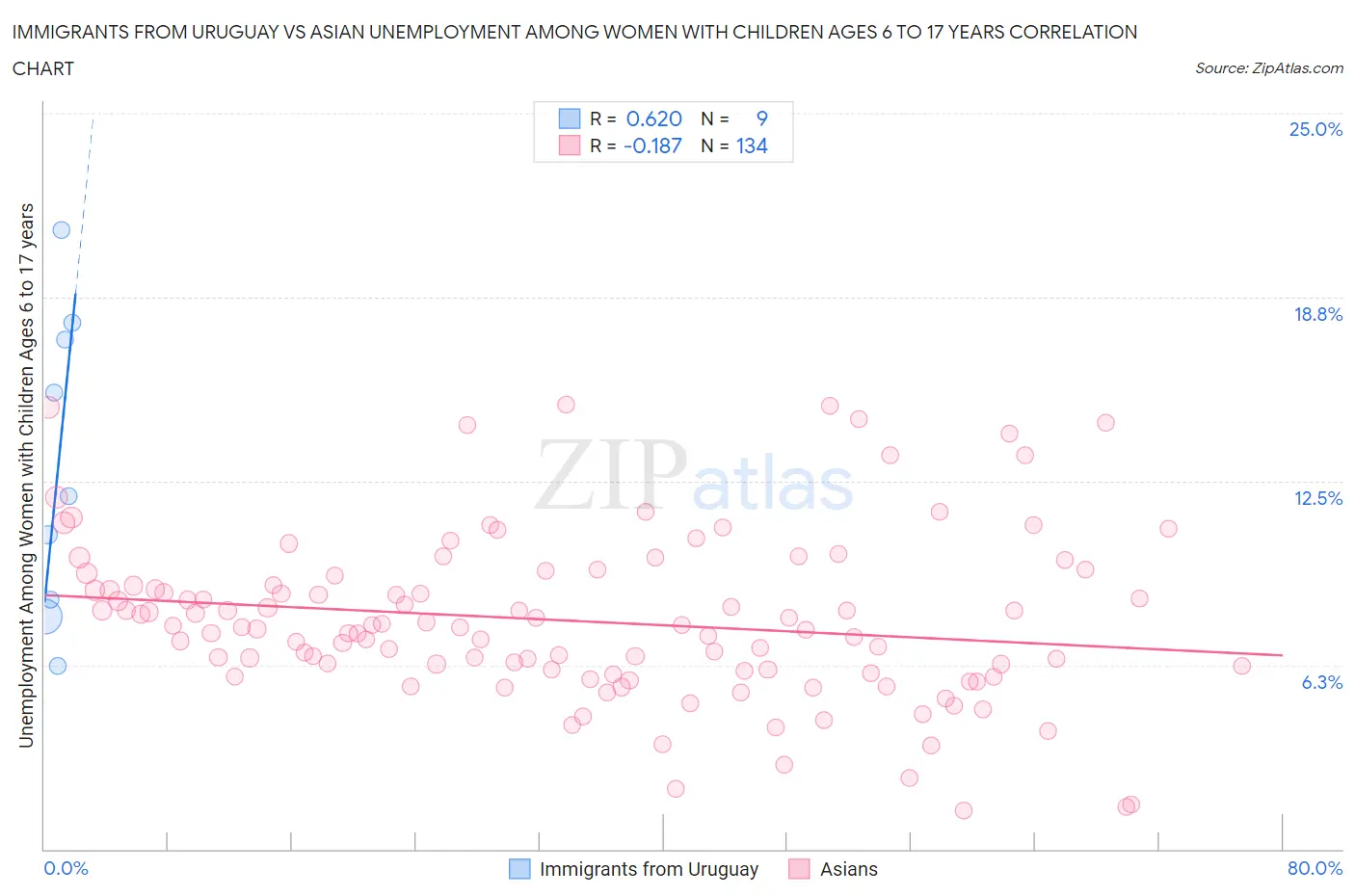 Immigrants from Uruguay vs Asian Unemployment Among Women with Children Ages 6 to 17 years