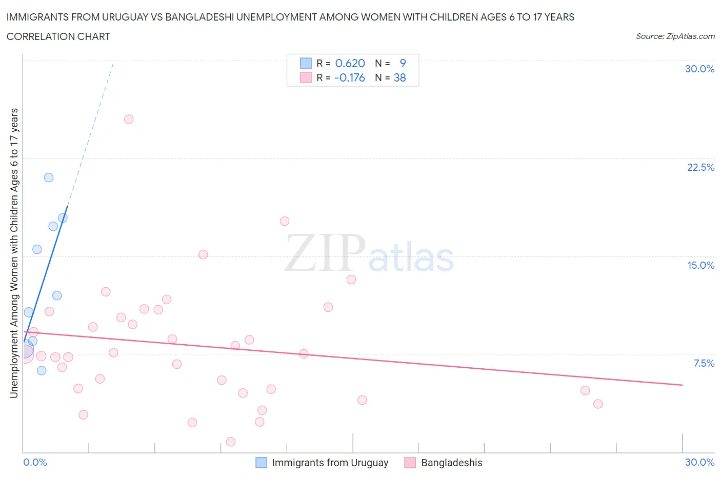 Immigrants from Uruguay vs Bangladeshi Unemployment Among Women with Children Ages 6 to 17 years
