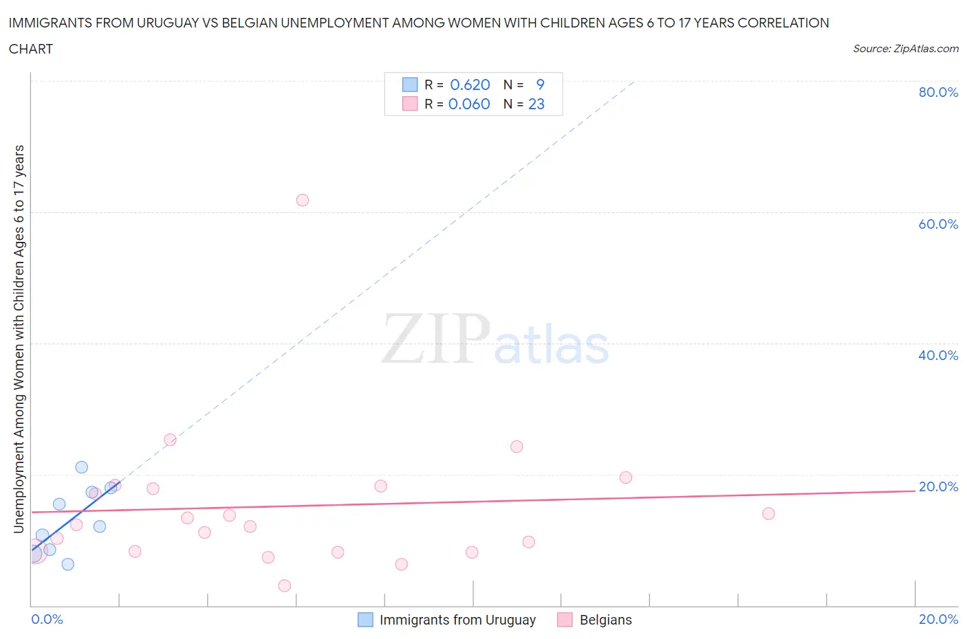 Immigrants from Uruguay vs Belgian Unemployment Among Women with Children Ages 6 to 17 years