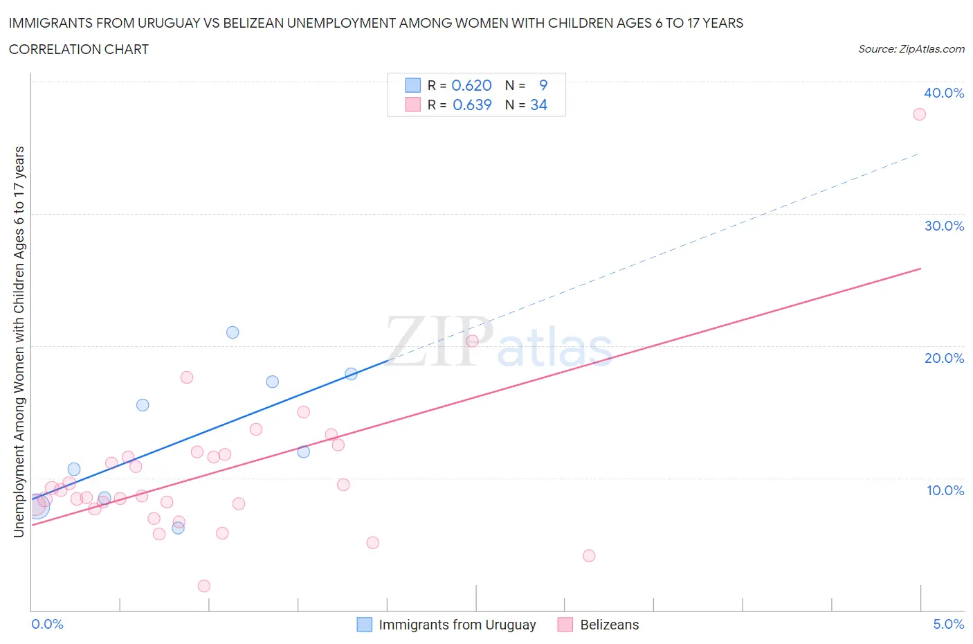 Immigrants from Uruguay vs Belizean Unemployment Among Women with Children Ages 6 to 17 years
